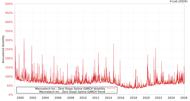 graph of Mannatech Inc S0GARCH