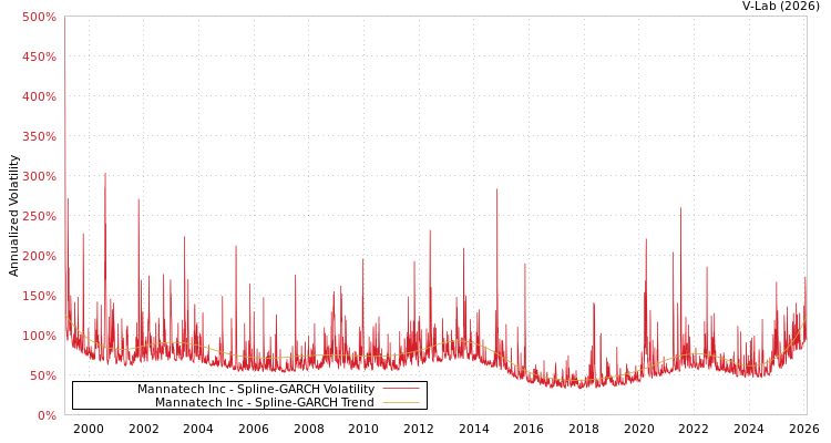 graph of Mannatech Inc SGARCH