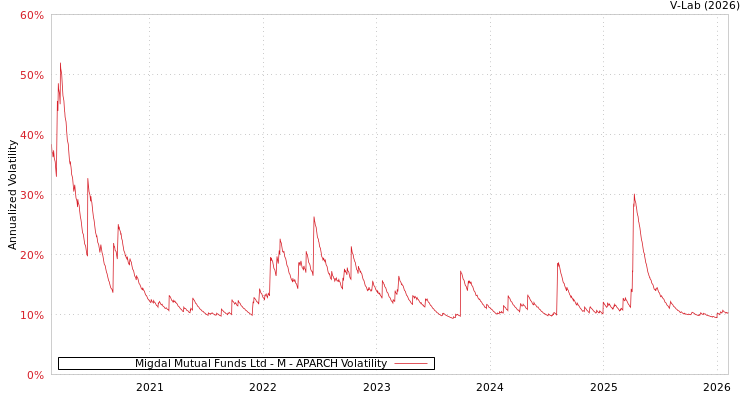 graph of Migdal Mutual Funds Ltd - M APARCH
