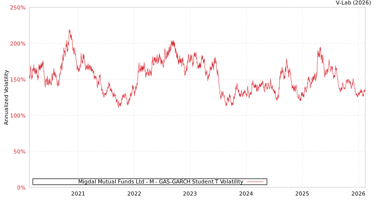 graph of Migdal Mutual Funds Ltd - M GAS-GARCH-T