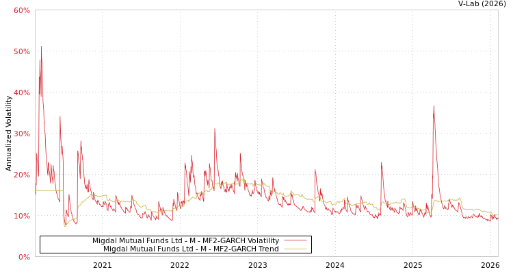 graph of Migdal Mutual Funds Ltd - M MF2-GARCH