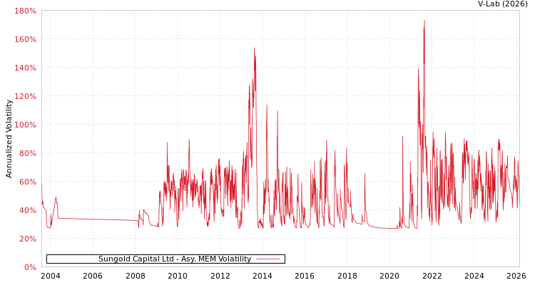 graph of Sungold Capital Ltd AMEM