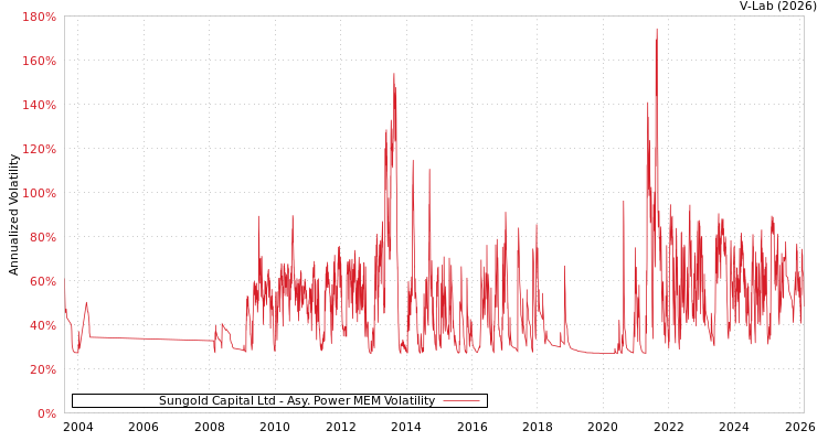 graph of Sungold Capital Ltd APMEM