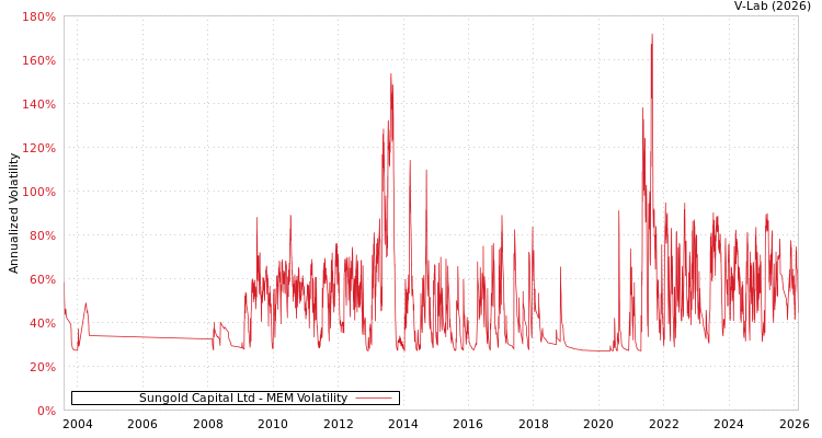 graph of Sungold Capital Ltd MEM