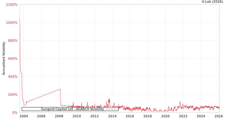 graph of Sungold Capital Ltd AGARCH