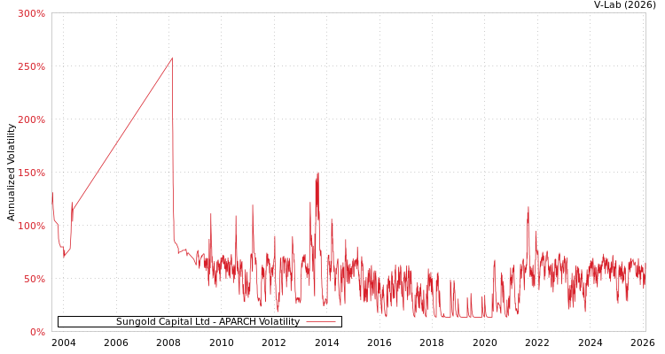 graph of Sungold Capital Ltd APARCH