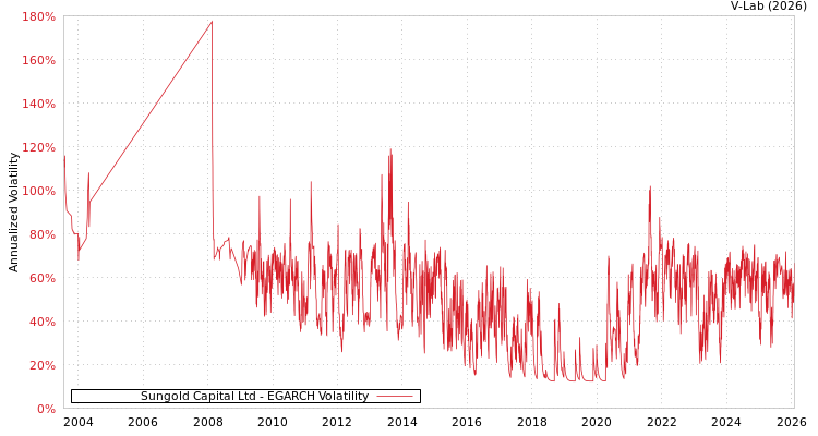 graph of Sungold Capital Ltd EGARCH