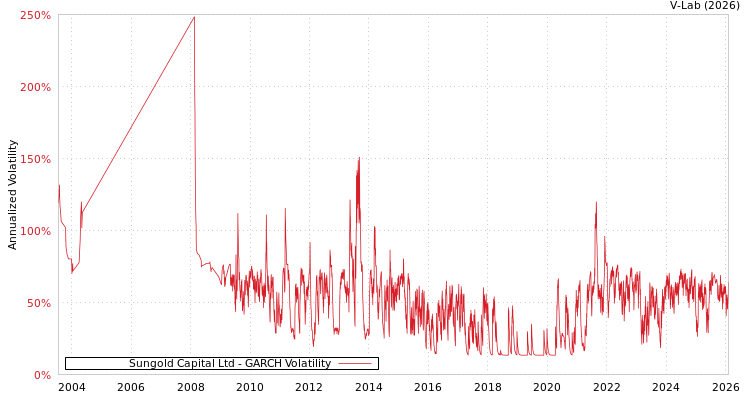 graph of Sungold Capital Ltd GARCH