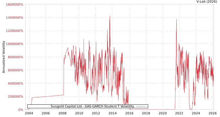 graph of Sungold Capital Ltd GAS-GARCH-T