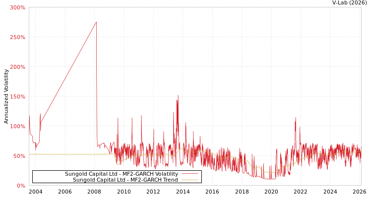 graph of Sungold Capital Ltd MF2-GARCH