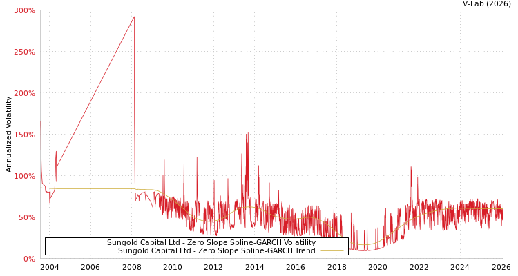graph of Sungold Capital Ltd S0GARCH