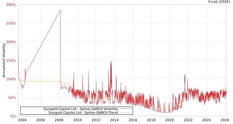 graph of Sungold Capital Ltd SGARCH