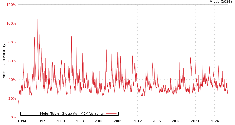 graph of Meier Tobler Group Ag MEM