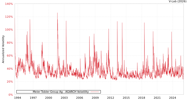 graph of Meier Tobler Group Ag AGARCH