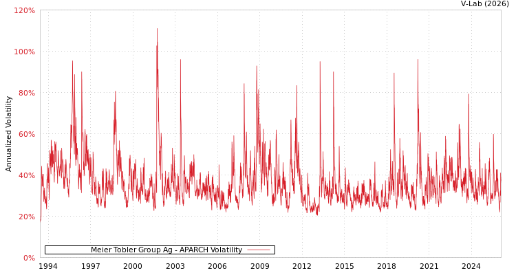 graph of Meier Tobler Group Ag APARCH