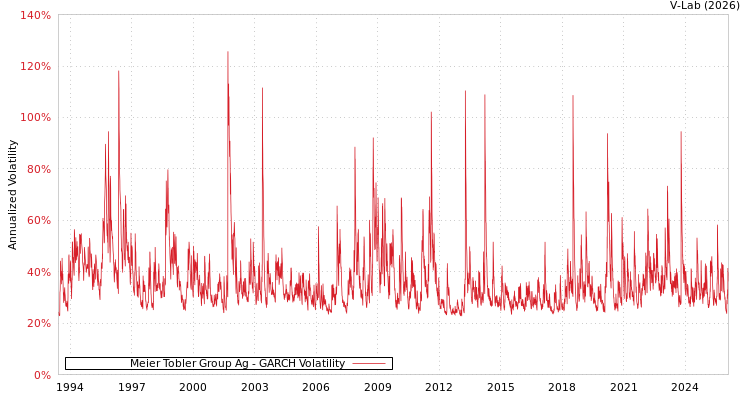 graph of Meier Tobler Group Ag GARCH