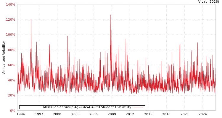 graph of Meier Tobler Group Ag GAS-GARCH-T