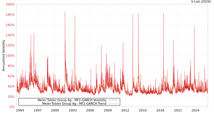 graph of Meier Tobler Group Ag MF2-GARCH