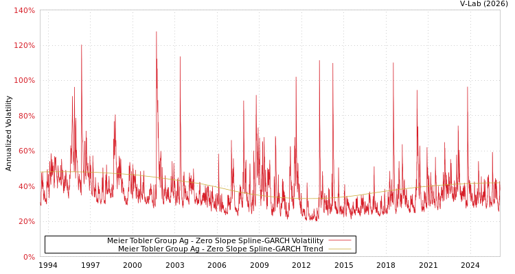 graph of Meier Tobler Group Ag S0GARCH