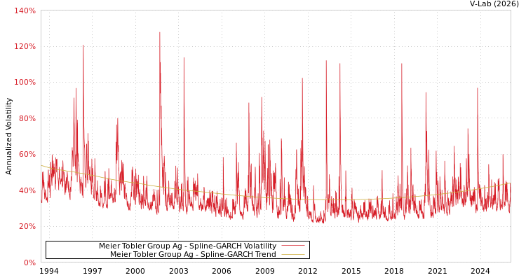 graph of Meier Tobler Group Ag SGARCH