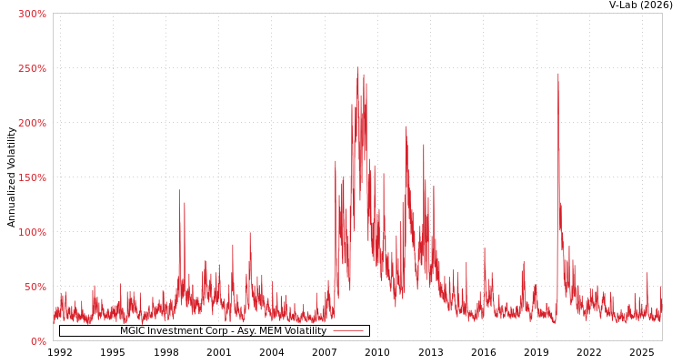 graph of MGIC Investment Corp AMEM