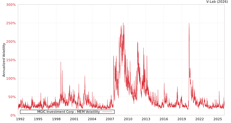 graph of MGIC Investment Corp MEM