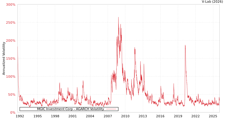 graph of MGIC Investment Corp AGARCH