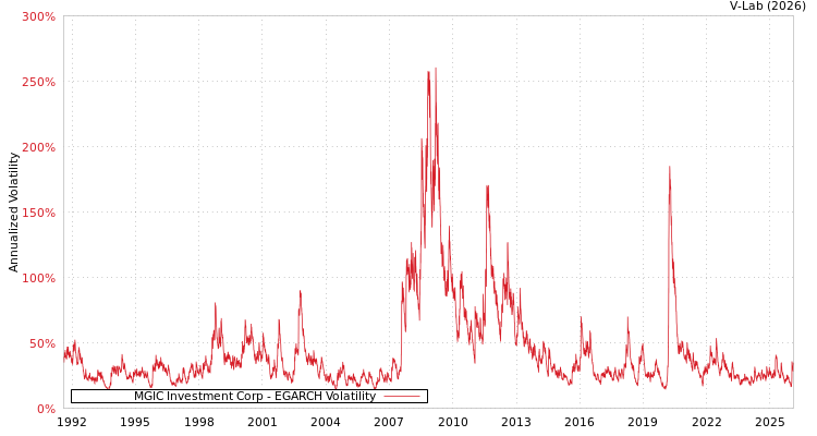 graph of MGIC Investment Corp EGARCH