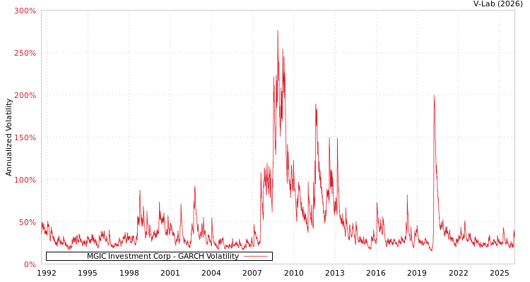 graph of MGIC Investment Corp GARCH
