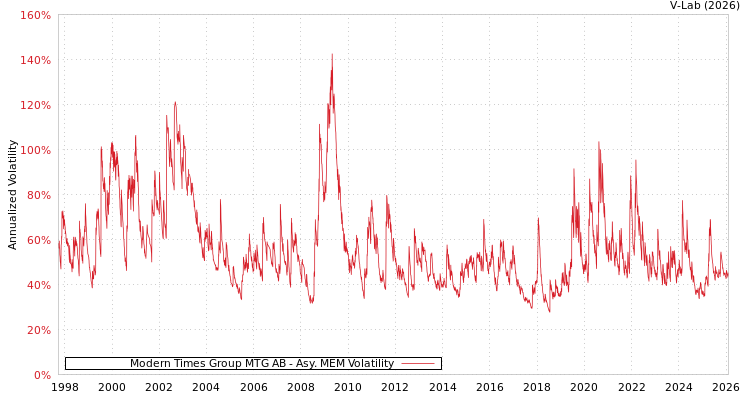graph of Modern Times Group MTG AB AMEM