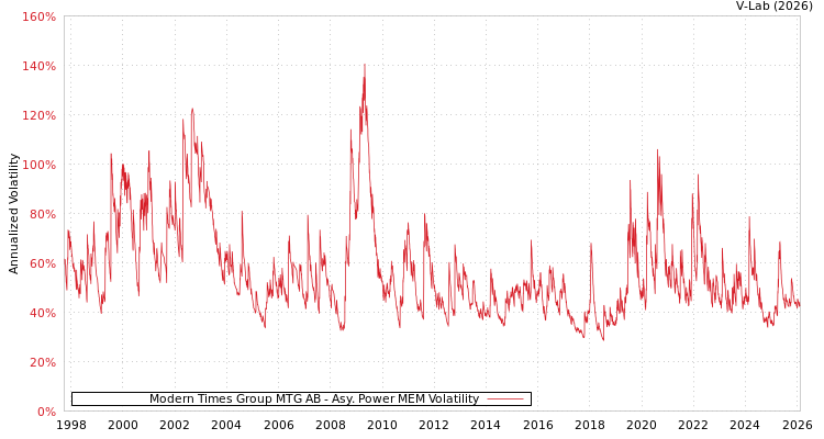 graph of Modern Times Group MTG AB APMEM