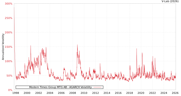 graph of Modern Times Group MTG AB AGARCH