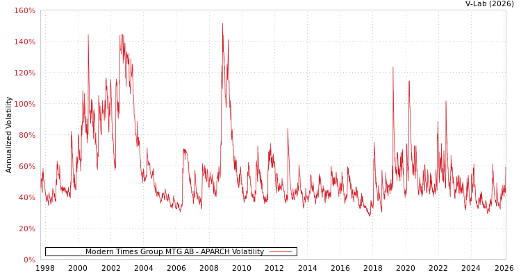 graph of Modern Times Group MTG AB APARCH