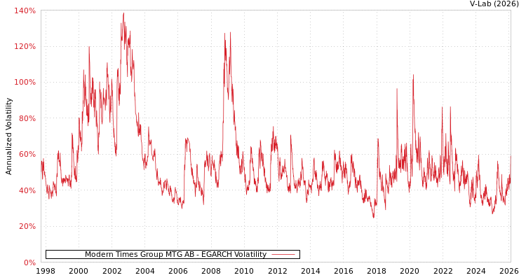 graph of Modern Times Group MTG AB EGARCH
