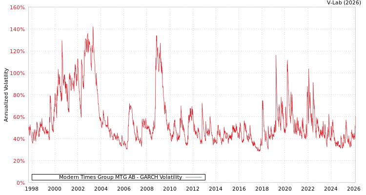 graph of Modern Times Group MTG AB GARCH