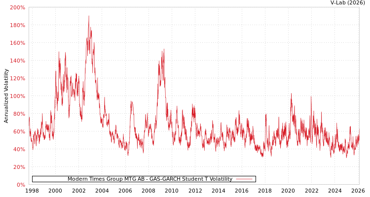graph of Modern Times Group MTG AB GAS-GARCH-T