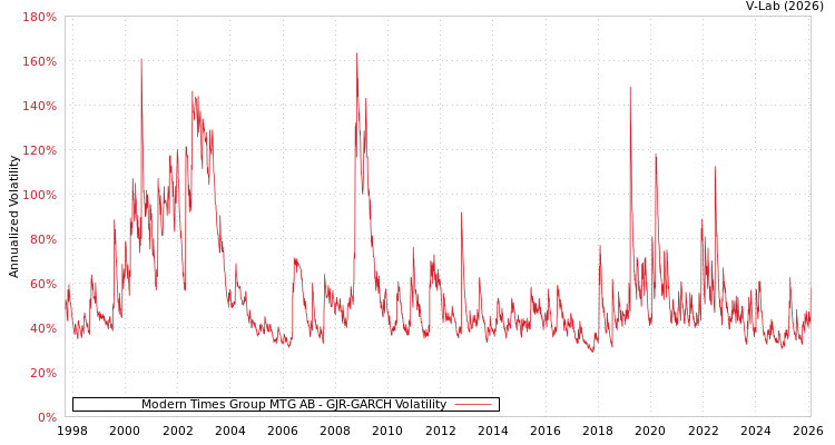 graph of Modern Times Group MTG AB GJR-GARCH