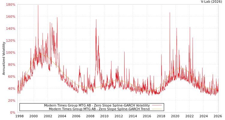 graph of Modern Times Group MTG AB S0GARCH