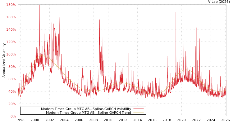 graph of Modern Times Group MTG AB SGARCH