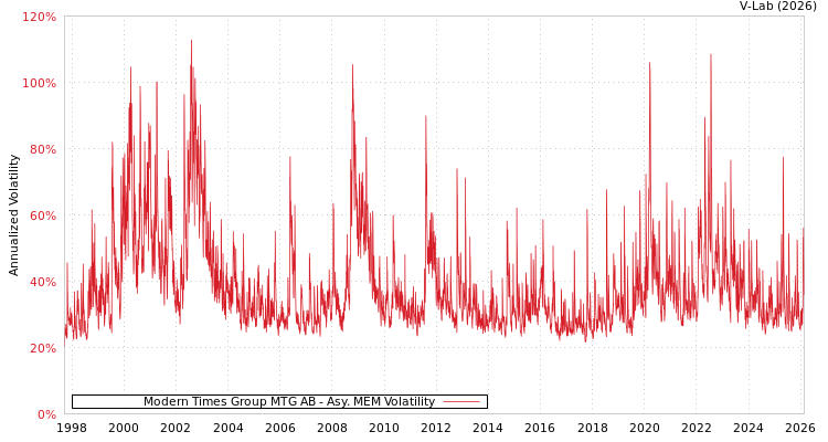 graph of Modern Times Group MTG AB AMEM