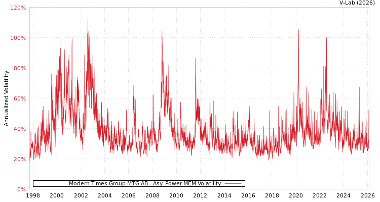 graph of Modern Times Group MTG AB APMEM