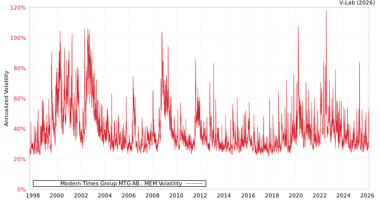 graph of Modern Times Group MTG AB MEM