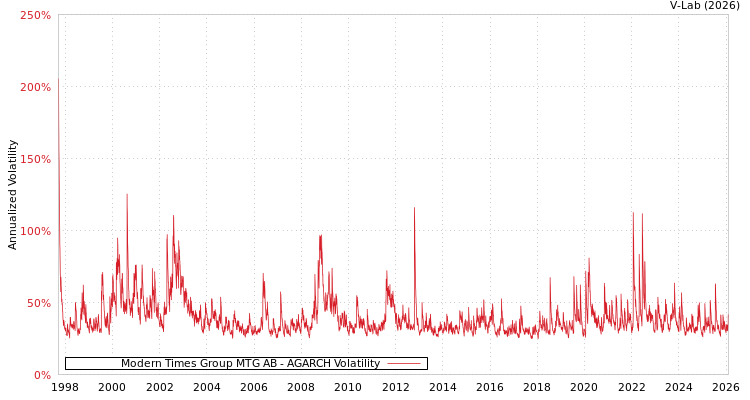 graph of Modern Times Group MTG AB AGARCH
