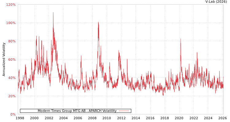 graph of Modern Times Group MTG AB APARCH