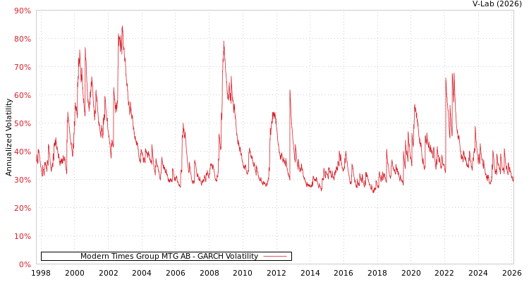 graph of Modern Times Group MTG AB GARCH