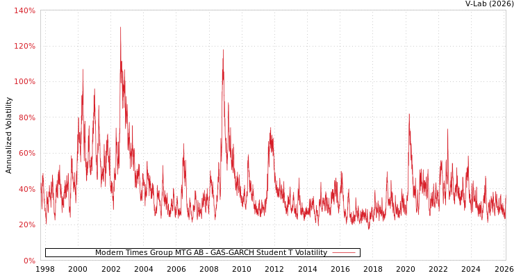 graph of Modern Times Group MTG AB GAS-GARCH-T