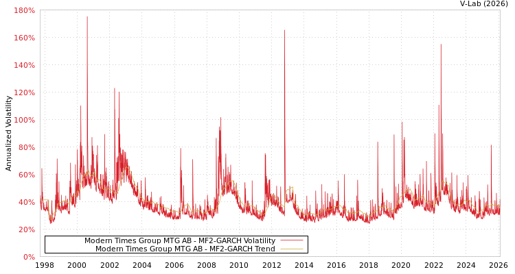 graph of Modern Times Group MTG AB MF2-GARCH
