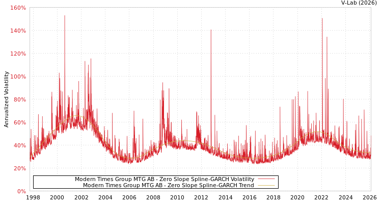 graph of Modern Times Group MTG AB S0GARCH