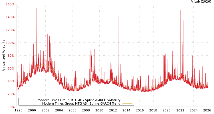 graph of Modern Times Group MTG AB SGARCH