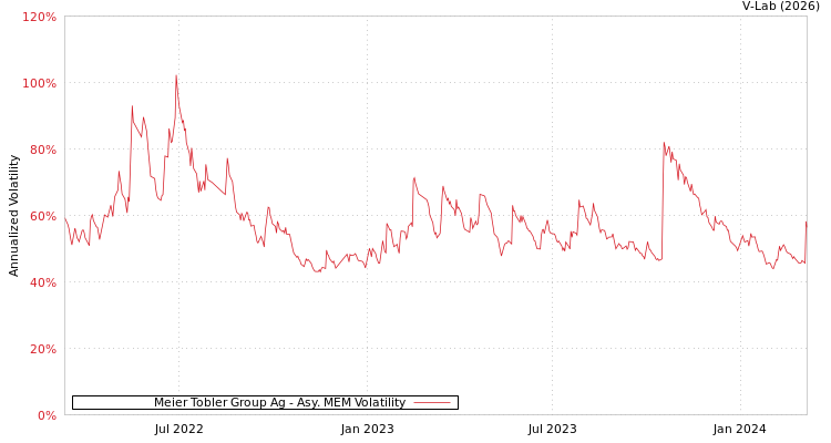 graph of Meier Tobler Group Ag AMEM